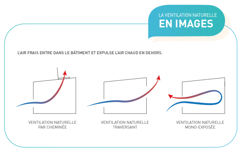 Ventilation naturelle